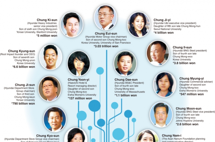 [SUPER RICH] The leadership and riches of Hyundai’s third generation