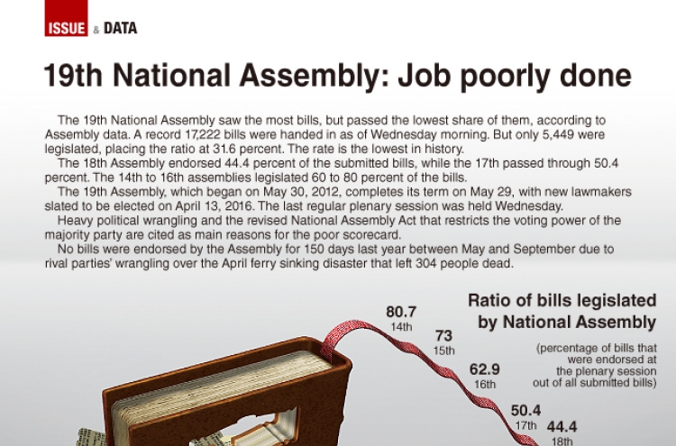[Graphic News] 19th National Assembly: Job poorly done
