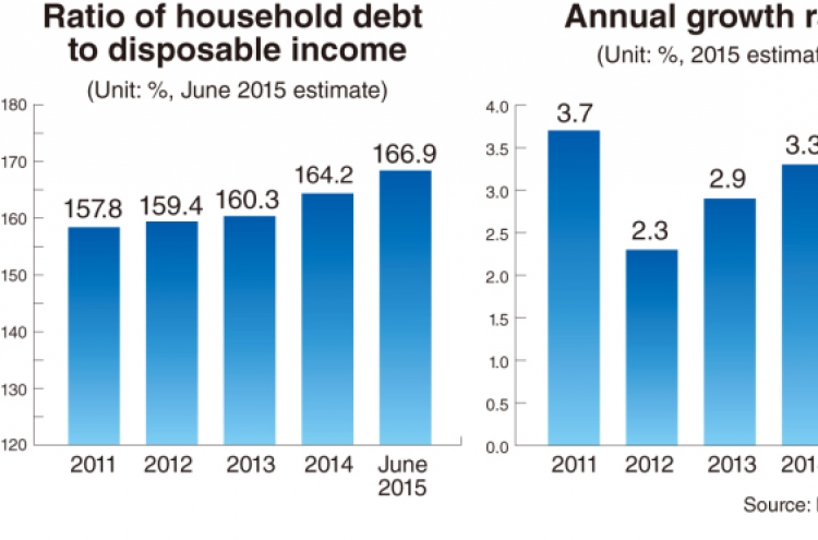 Korean economy mired in growing debt, slowing exports