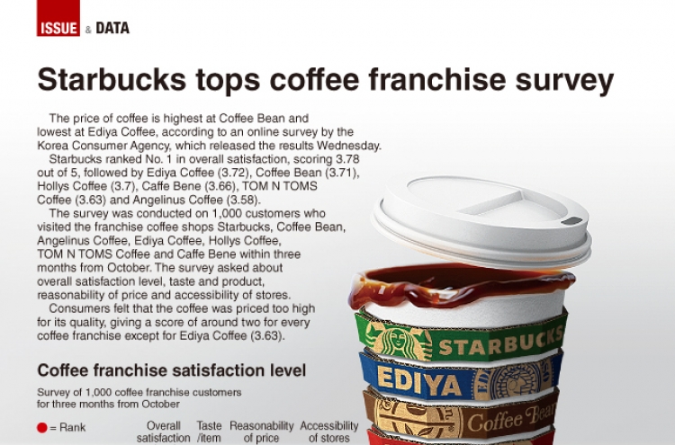 [Graphic News] Starbucks tops coffee franchise survey
