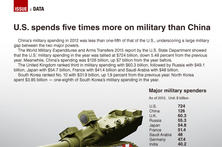 [Graphic News] U.S. spends five times more on military than China