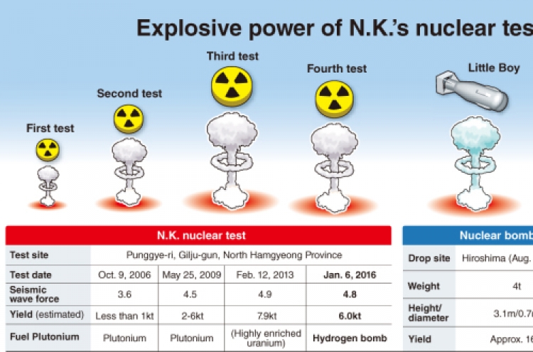 N.K. nuke program progresses