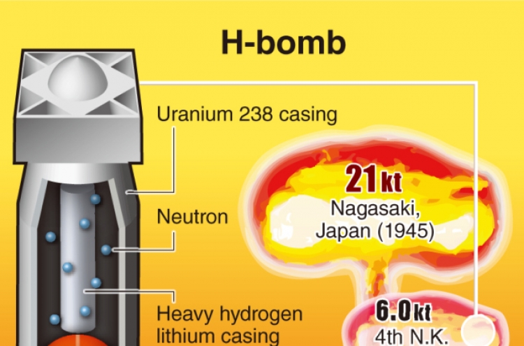 What makes hydrogen bombs more destructive?