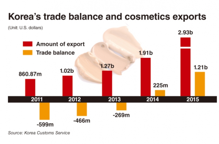 Korea logs $1b trade surplus in cosmetics