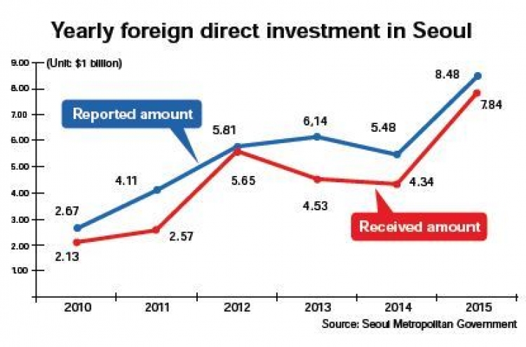 FDI in Seoul hits record high