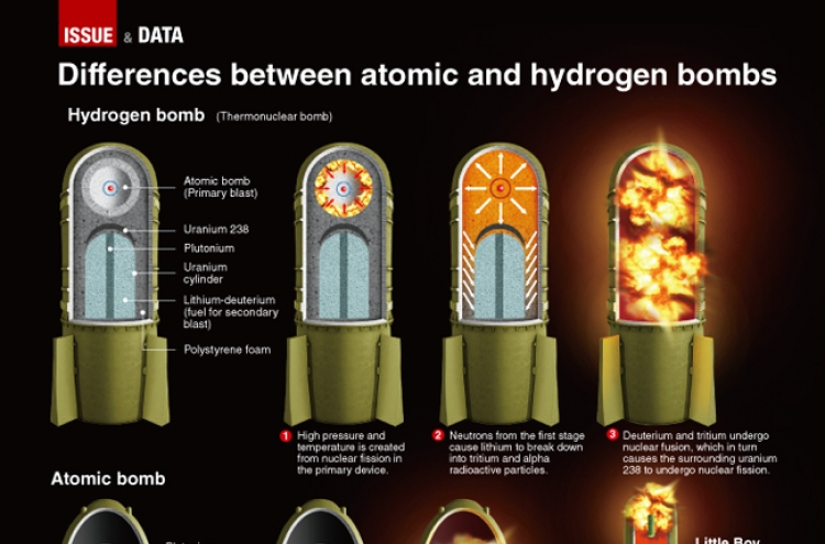 [Graphic News] Differences between atomic and hydrogen bombs