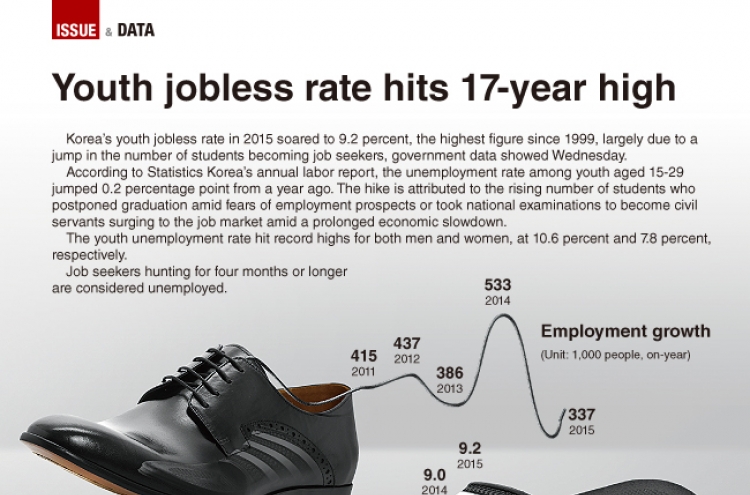 [Graphic News] Youth jobless rate hits 17-year high