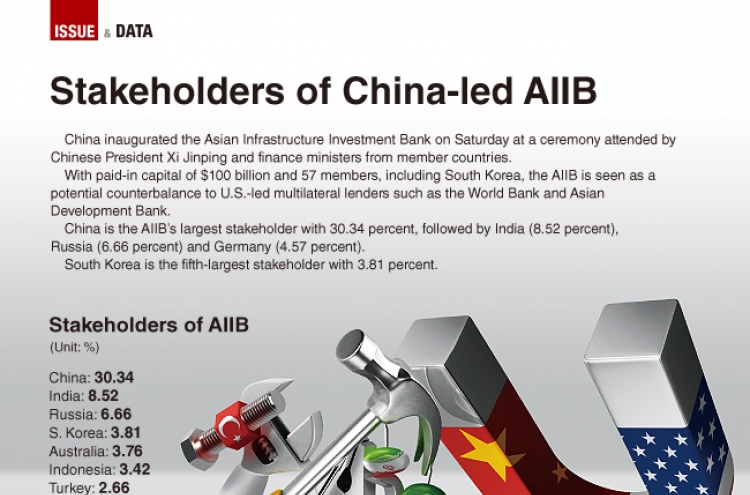 [Graphic News] Stakeholders of China-led AIIB