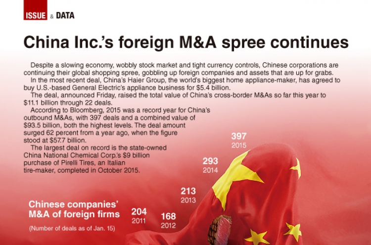 [Graphic News] China Inc.’s foreign M&A spree continues