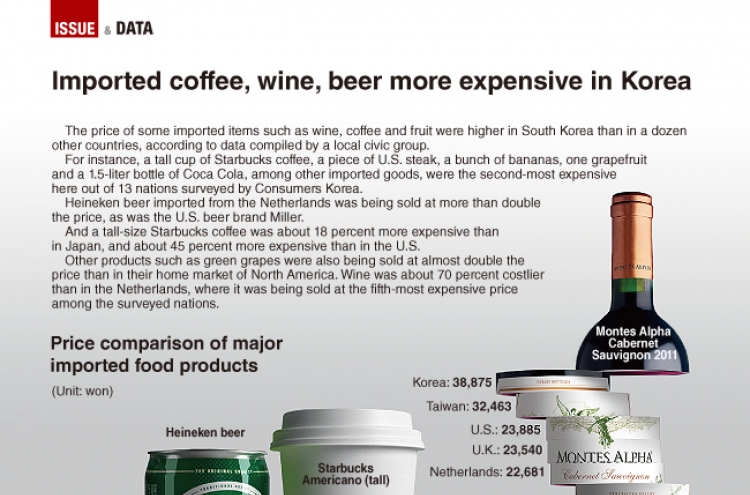[Graphic News] Imported coffee, wine, beer more expensive in Korea
