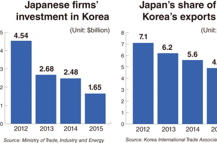 Korea, Japan pressed to reset declining economic partnership