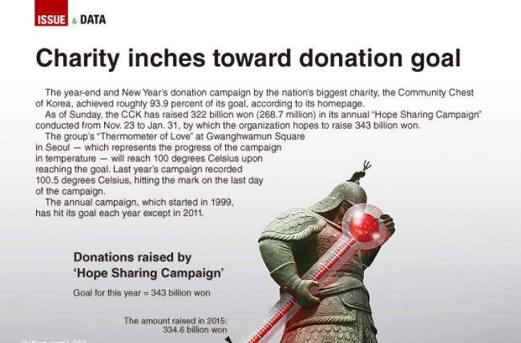 [Graphic News] Charity inches toward donation goal