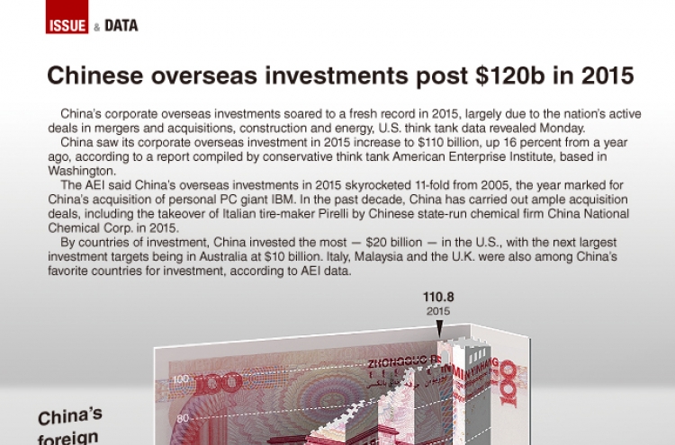 [Graphic News] Chinese overseas investments post $120b in 2015