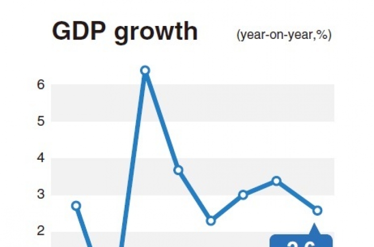 Korea’s GDP growth slips to 2.6% in 2015