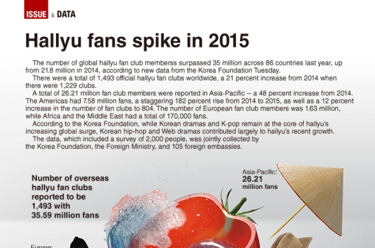 [Graphic News] Hallyu fans spike in 2015