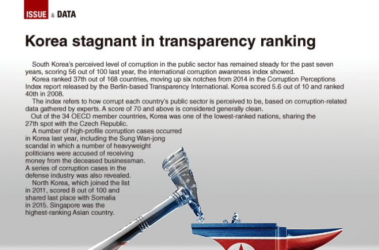 [Graphic News] Korea stagnant in transparency ranking