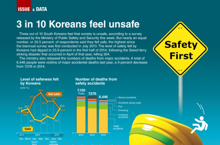 [Graphic News] 3 in 10 Koreans feel unsafe