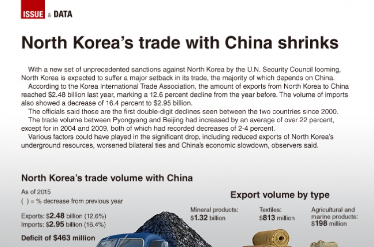 [Graphic News] North Korea’s trade volume with China decreases