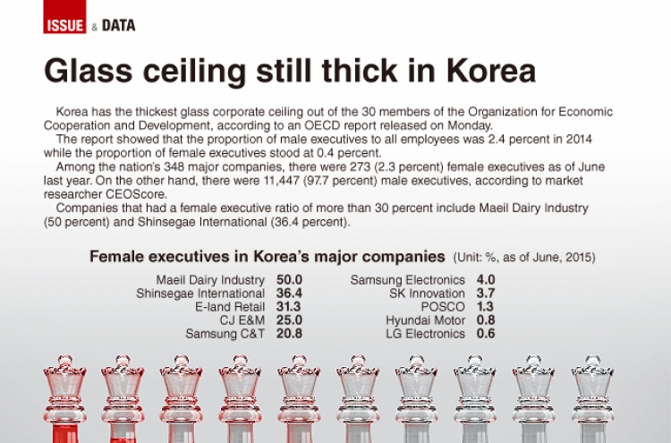 [Graphic News] Glass ceiling still thick in Korea