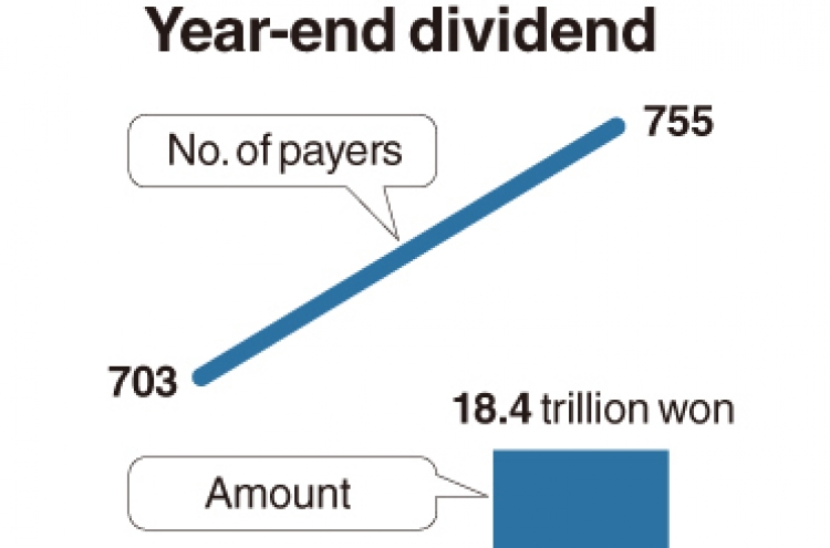 Corporate Korea ups dividends