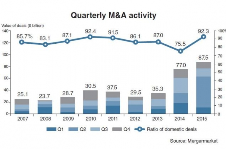 Domestic deals dominated M&A market in 2015