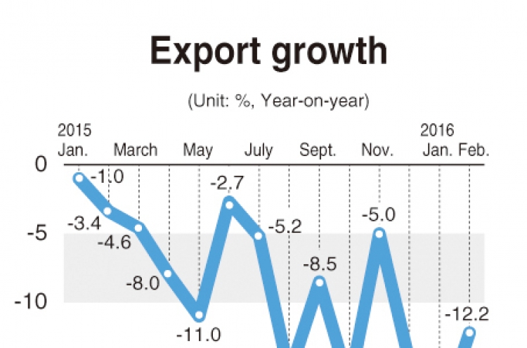 Korea's exports decline for 14th straight month