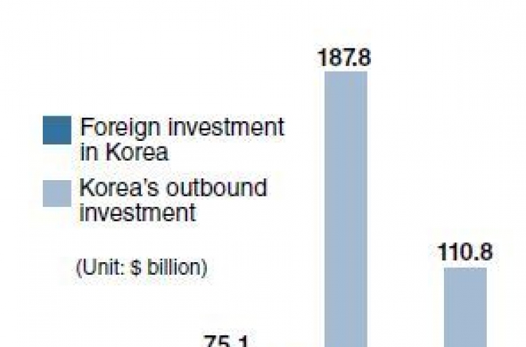 Drastic deregulation needed to boost FDI in Korea