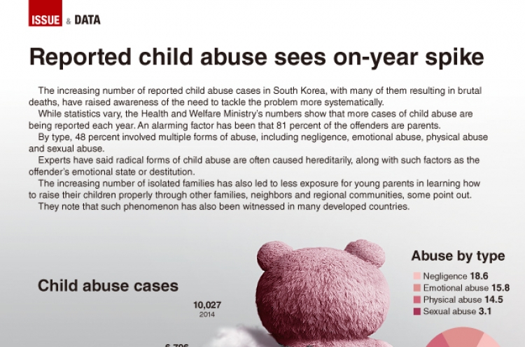 [Graphic News] Reported child abuse sees on-year spike