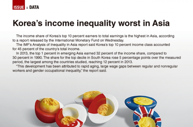 [Graphic News] Korea’s income inequality highest in Asia