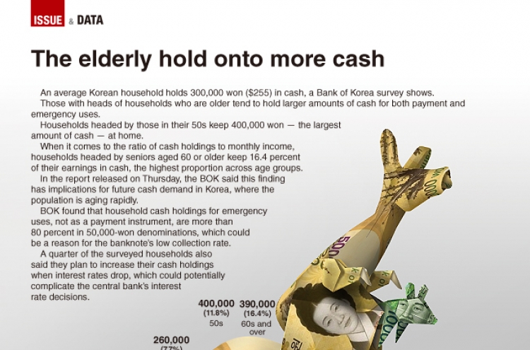 [Graphic News] The old hold onto more cash