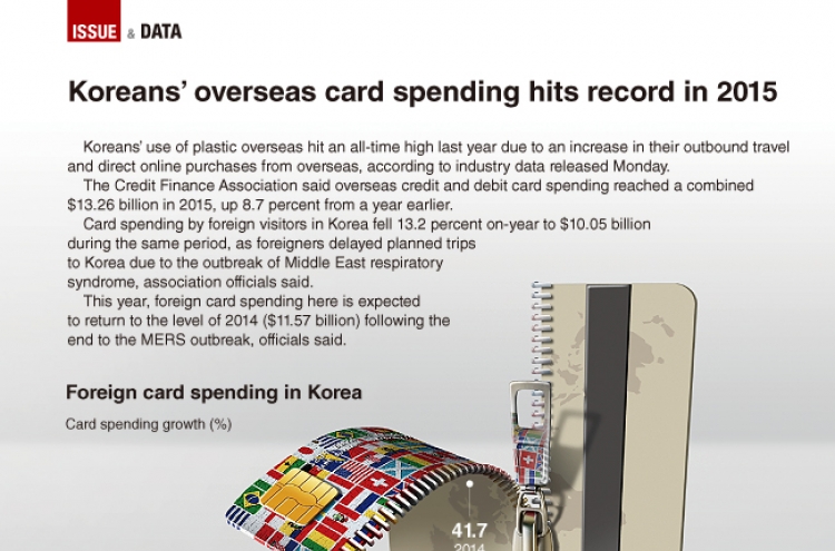 [Graphic News] Koreans’ overseas card spending hits record in 2015