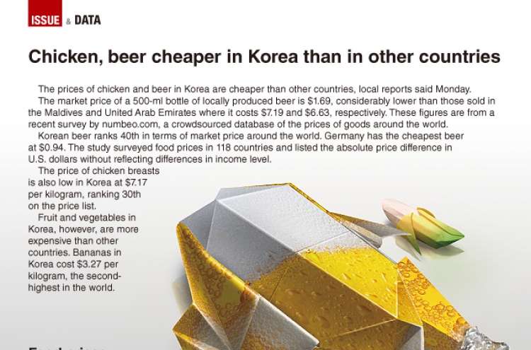 [Graphic News] Chicken, beer in Korea cheaper than overseas