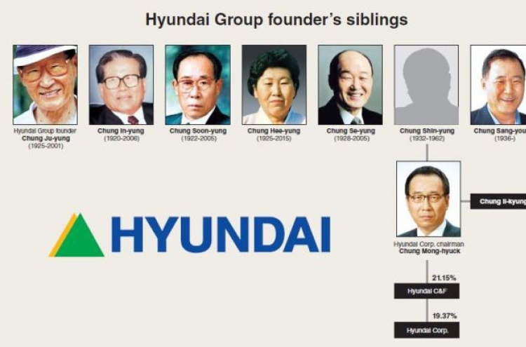 [Super Rich] Hyundai Corp. latest Chung family group