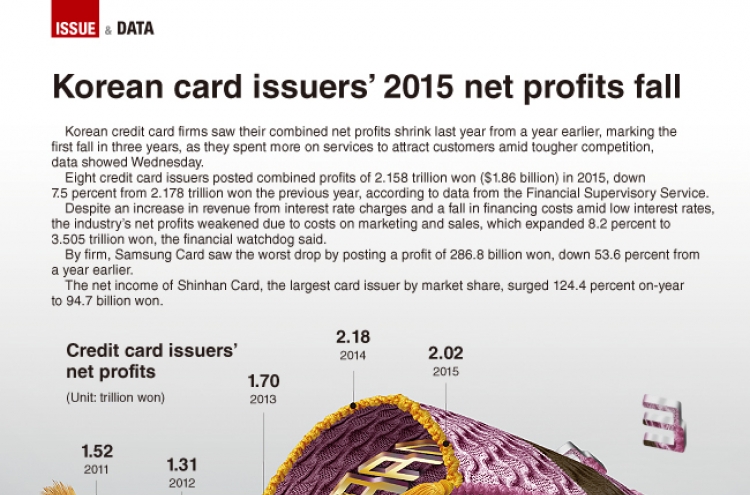 [Graphic News] Korean card issuers’ 2015 net profit fell