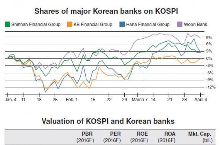 [KOSPI Watch] After brief rebound, banks to continue poor performance
