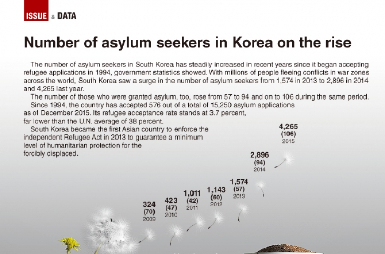 [Graphic News] Number of asylum seekers on the rise
