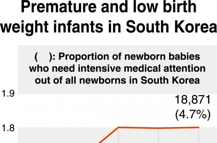 Premature births on rise in Korea