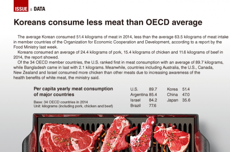 [Graphic News] Koreans consume less meat than OECD average