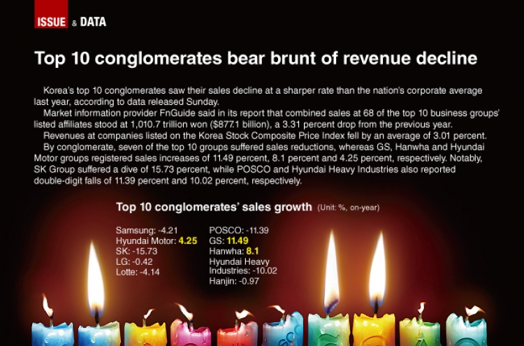 [Graphic News] Top 10 conglomerates‘ sales fall further than corporate average