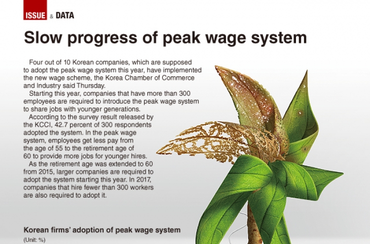 [Graphic News] Slow progress of peak wage system