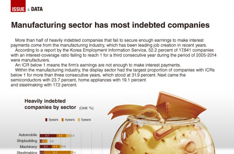 [Graphic News] Manufacturing sector has most indebted companies