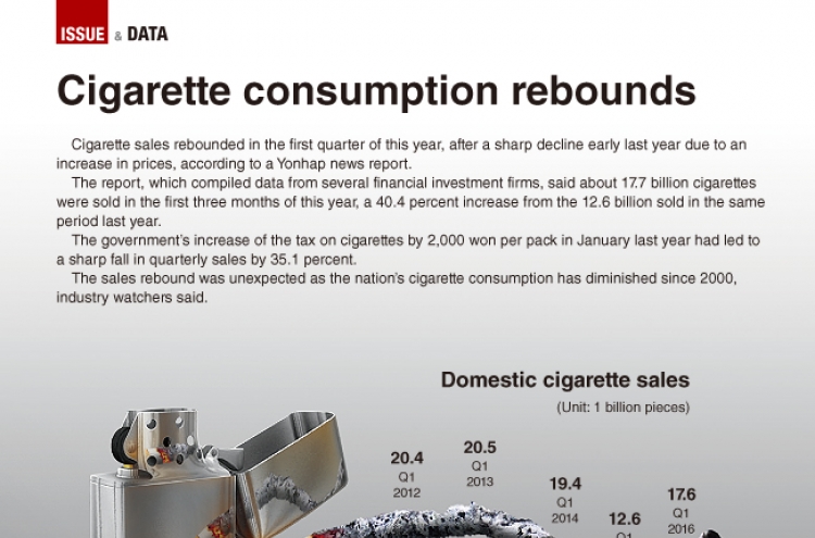 [Graphic News] Cigarette consumption rebounds