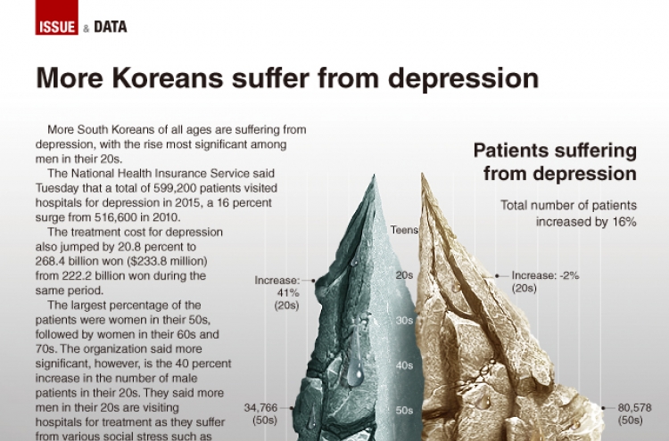 [Graphic News] More Koreans suffer from depression
