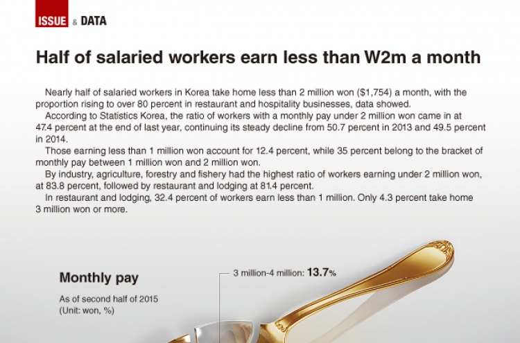 [Graphic News] Half of salaried workers earn less than W2m a month