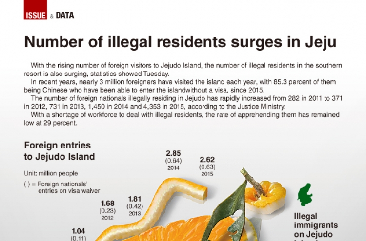 [Graphic News] Number of illegal residents surges in Jeju