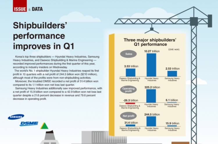 [Graphic News] Shipbuilders’ performance improves in Q1