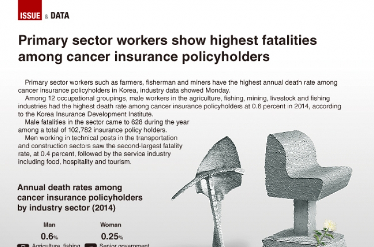 [Graphic News] Primary sector workers show highest fatalities among cancer insurance policyholders