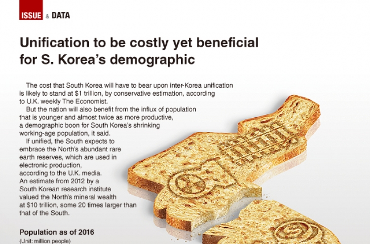 [Graphic News] Unification to be costly yet beneficial for S. Korea’s demographic