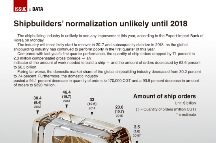 [Graphic News] Troubled shipbuilding industry to return to normal track in 2018
