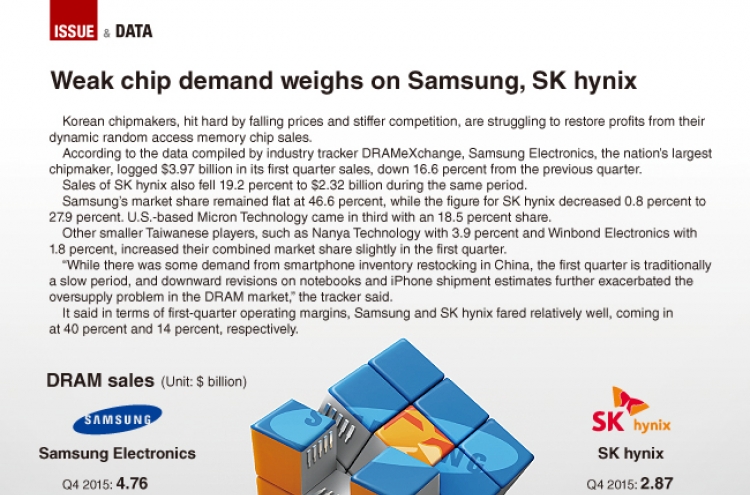 [Graphic News] Profits of Samsung, SK hynix fall on weak chip demand